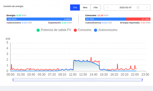 Grafico de consumo irreal en fusionsolar-grafic-consum1.png4-bo.png