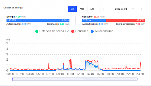 Grafico de consumo irreal en fusionsolar-grafic-consum-8-1.png