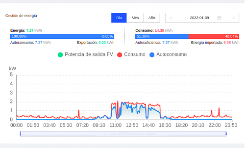 Grafico de consumo irreal en fusionsolar-grafic-consum-9-1.png