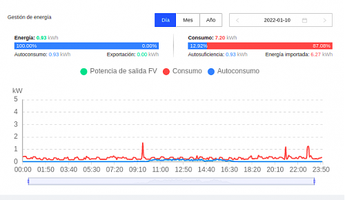 Grafico de consumo irreal en fusionsolar-grafic-consum-10-1.png