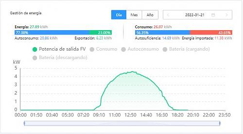 Que rendimiento dan vuestros paneles en invierno?-produccion220121.jpg