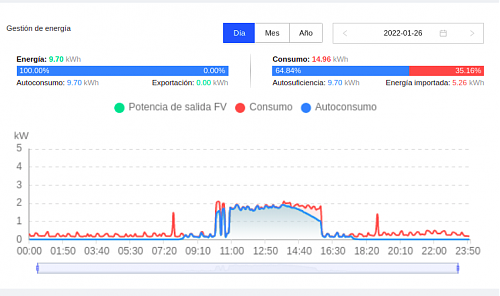 Coger luz Placas solar cuando se va la luz-graficautoconsum2.png