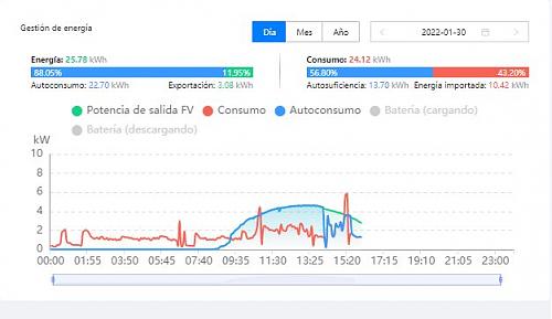 Fiabilidad lecturas consumo Inversor Huawei /  Distribuidora electricidad.-captura30-01-22.jpg