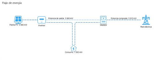 PROBLEMA DE DATOS O INTERPRETACION DE LOS MISMOS EN HUAWEI SUN2000-5KTL-L0-flujo-energia.jpg