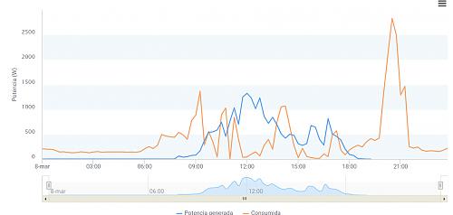 Dudas nueva instalacin, no aparece autoconsumo en la distribuidora endesa-dia-9-enphase.jpg