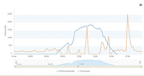 Dudas nueva instalacin, no aparece autoconsumo en la distribuidora endesa-dia-10-enphase.jpg