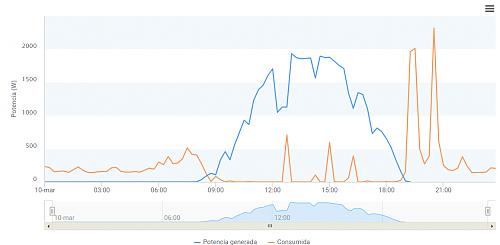 Dudas nueva instalacin, no aparece autoconsumo en la distribuidora endesa-dia10-enphase.jpg