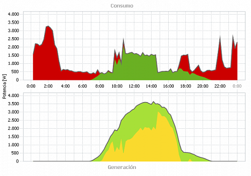 Instalacin SMA Sunny Boy + Sunny Island + Pylontech-portalchartsapi.png