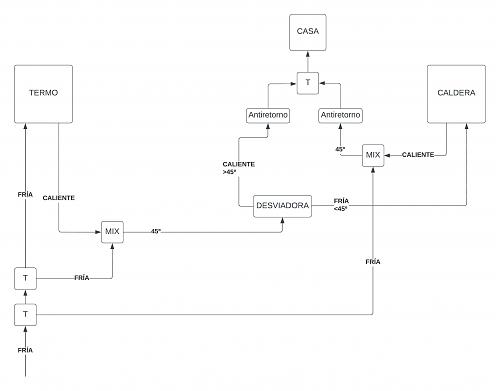 Conexin de TERMO elctrico previo a la entrada de Caldera de gas-termo.jpg