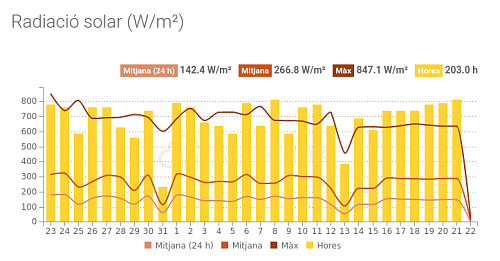 Diferencia Entrada Tension en CC respecto a la APP Fusion Solar-screenshot-2022-09-22-08-43-27-estacio-meteorologica-talarn-radioaficionats-del-pallars.png