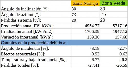 Consejos para dimensionar instalacin en una Comunidad de vecinos.-pvgis-naranja-verde.jpg