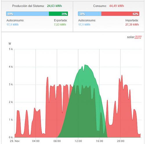 Que rendimiento dan vuestros paneles en invierno?-captura.jpg