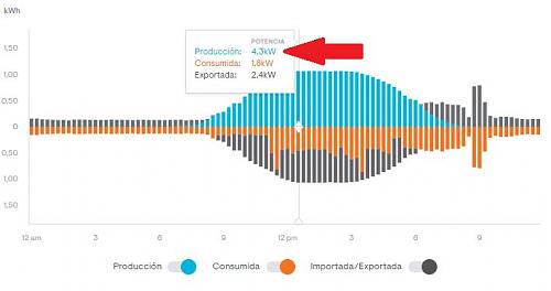 Potencia en sistema SUNPOWER con ENPHASE-captura.jpg