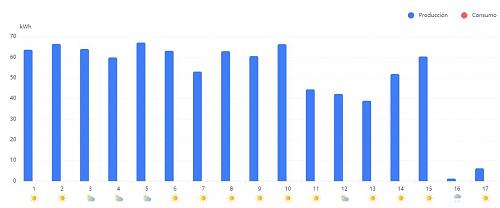 Inversor SofarSolar 5KTLM-G3 en la aplicacion web/App .  No proporciona datos consumo. Vertido 0-captura-2.jpg