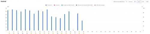 Inversor SofarSolar 5KTLM-G3 en la aplicacion web/App .  No proporciona datos consumo. Vertido 0-historial-mio.jpg