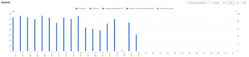 Inversor SofarSolar 5KTLM-G3 en la aplicacion web/App .  No proporciona datos consumo. Vertido 0-historial-mio.jpg