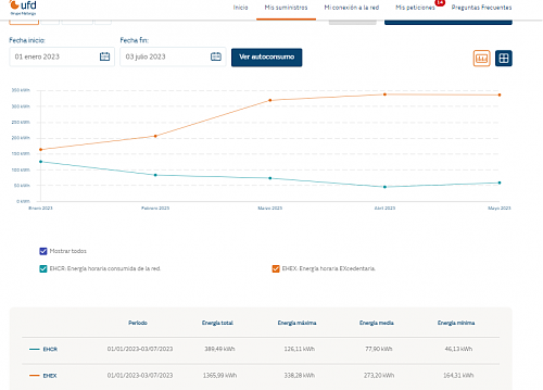 Merece pasar de PVPC 2.0 TD a tarifa con batera virtual?-ufd-datos-autoconsumo-01_01_23-31__05_2023.png