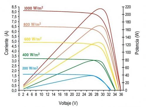 Problema con evolucin de potencia diaria generada por mi instalacin-curva-potencia-celda-solar.jpg