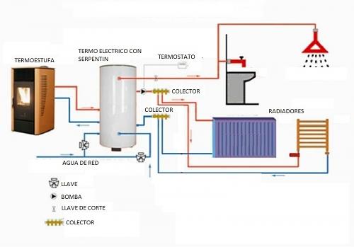 Dimensionado de hid0restufa  de pellets e instalacin de termo con serpentin en circuito de calefaccin-instalacion-calefaccion-pueblo.jpg