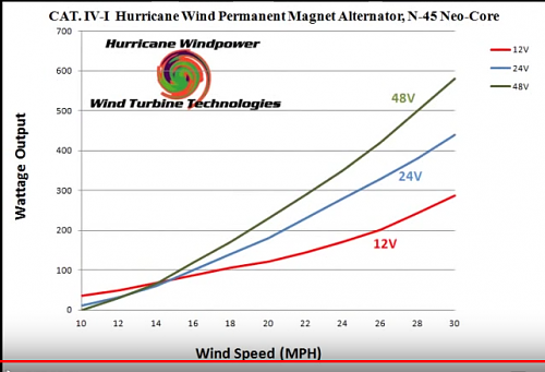 PMA Delco voltajes y rendimientos-curva_hurricane_wind_cat_iv.png