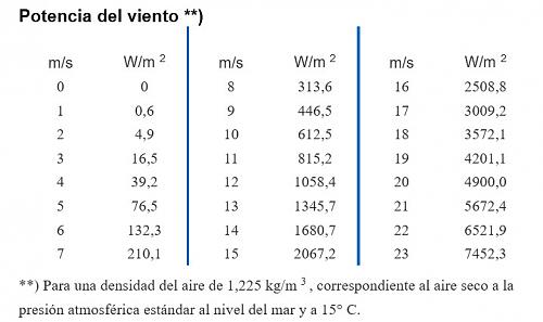 duda potencia aerogenerador 3KW makemu-potencia-del-viento.jpg