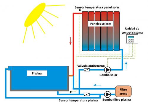 opinion sobre instalacion solar para calentamiento de piscina.-sistema-solar-calefaccion-piscinas-esquema.jpg