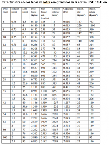 volumen estimado en l/m en funcin del dimetro de tubera de cobre.-tuberia-cobre-une-37141-76.png