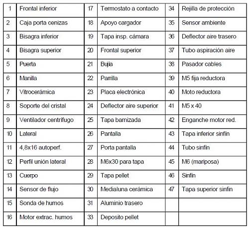 Mi primera estufa de pellets. Error H2 La tiro por la terraza?-componentes.jpg