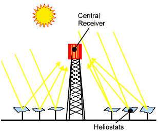 Central termosolar de torre