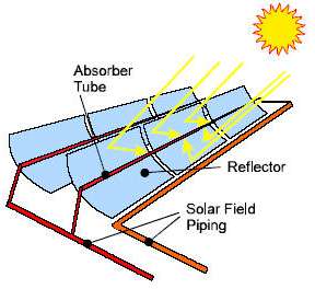 Central termosolar cilindro-parabólica