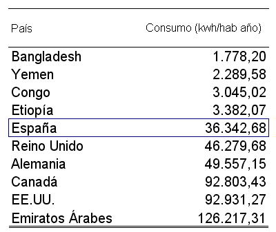 Consumo de energía primaria en algunos países del planeta
