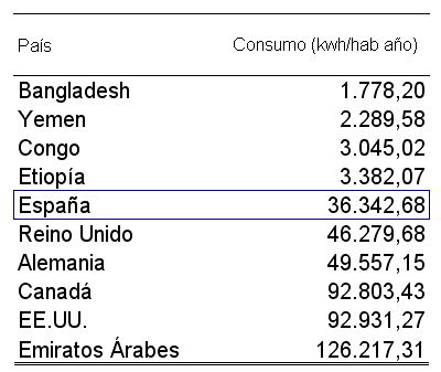 Consumo de energía primaria en algunos países del planeta