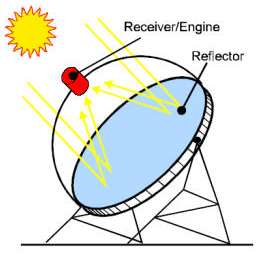 Central termosolar disco-parabólica o disco-Stirling