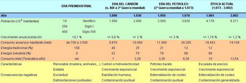 Evolución del consumo energético a lo largo de la historia